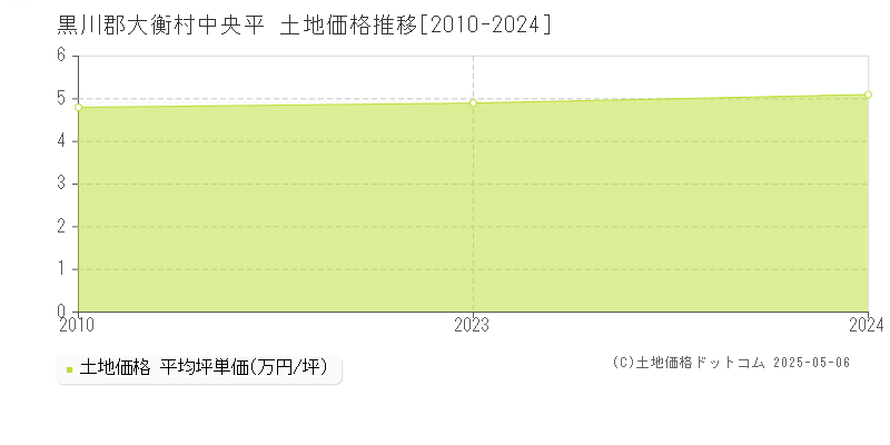 中央平(黒川郡大衡村)の土地価格推移グラフ(坪単価)[2010-2024年]