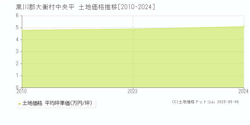 黒川郡大衡村中央平の土地価格推移グラフ 