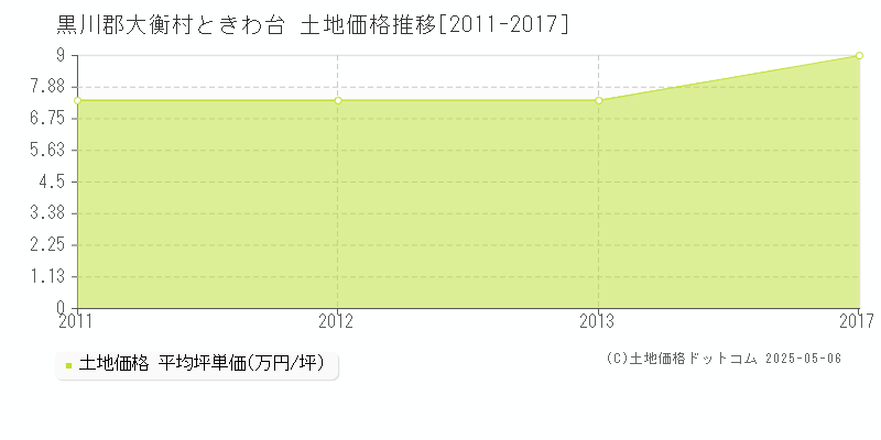 ときわ台(黒川郡大衡村)の土地価格推移グラフ(坪単価)[2011-2017年]