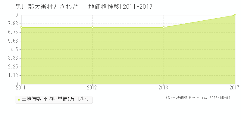 黒川郡大衡村ときわ台の土地価格推移グラフ 