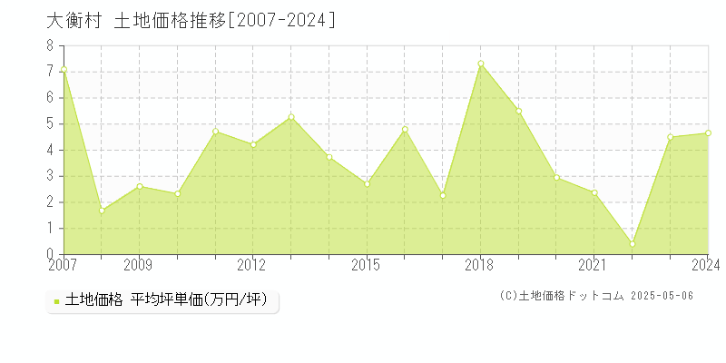 大衡村(宮城県)の土地価格推移グラフ(坪単価)[2007-2024年]