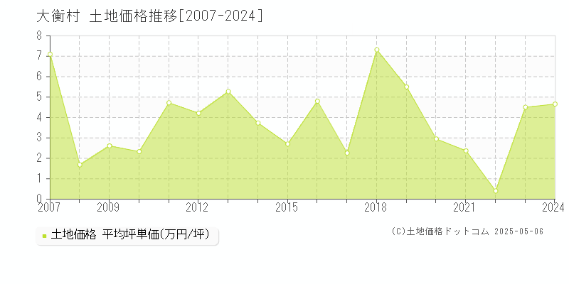 黒川郡大衡村の土地価格推移グラフ 