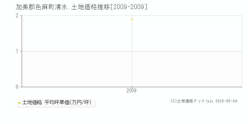 加美郡色麻町清水の土地価格推移グラフ 