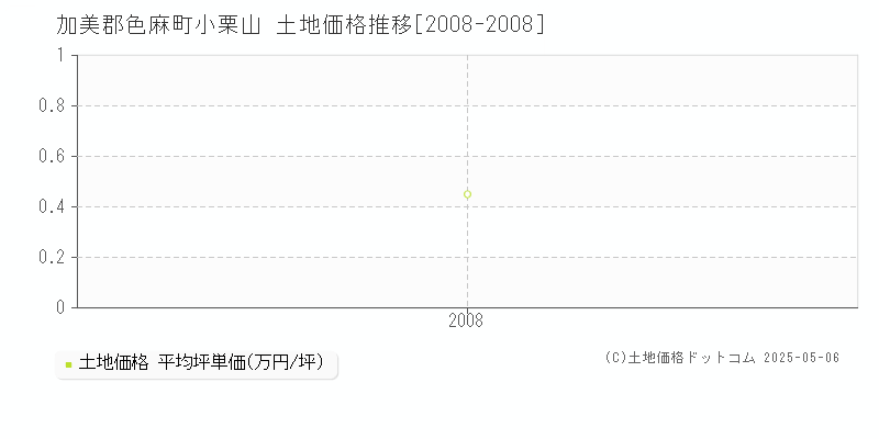 加美郡色麻町小栗山の土地価格推移グラフ 