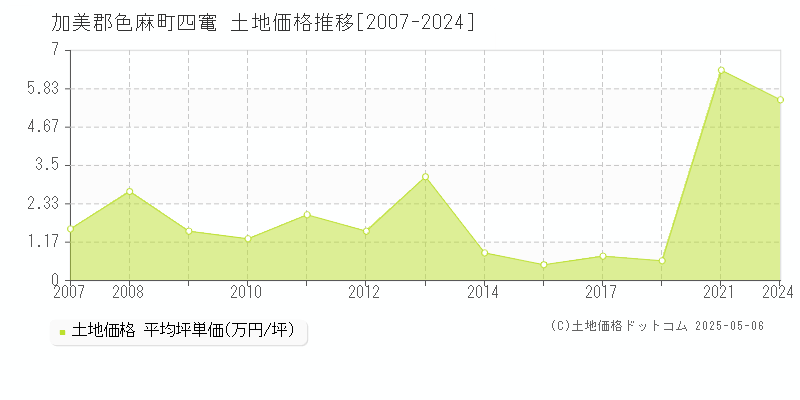 四竃(加美郡色麻町)の土地価格推移グラフ(坪単価)[2007-2024年]