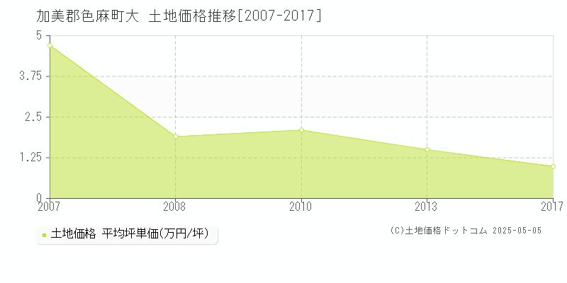 大(加美郡色麻町)の土地価格推移グラフ(坪単価)[2007-2017年]