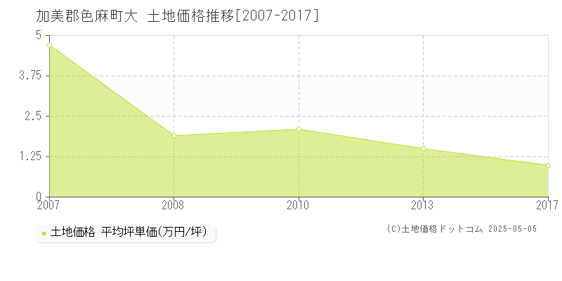 加美郡色麻町大の土地価格推移グラフ 