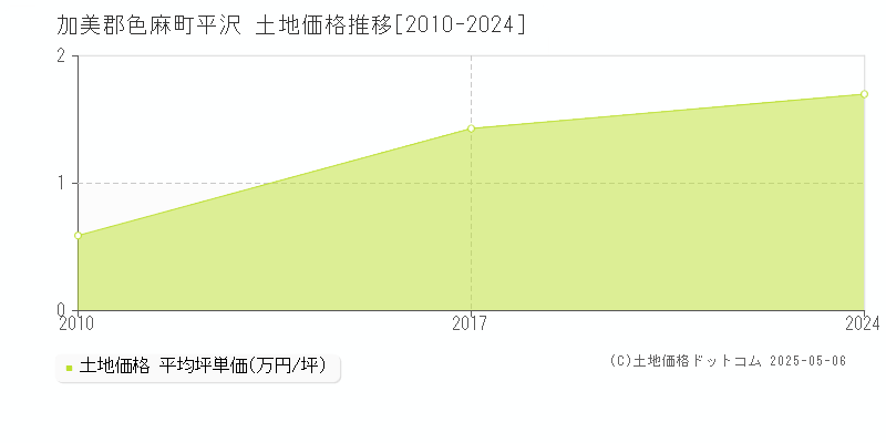 平沢(加美郡色麻町)の土地価格推移グラフ(坪単価)[2010-2024年]