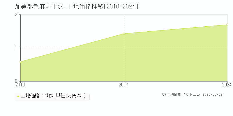 加美郡色麻町平沢の土地価格推移グラフ 