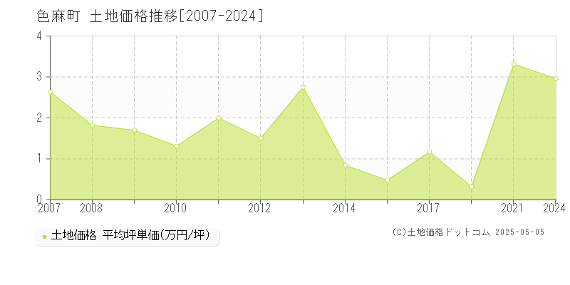 色麻町(宮城県)の土地価格推移グラフ(坪単価)[2007-2024年]