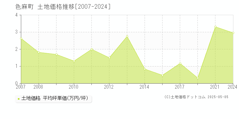 加美郡色麻町全域の土地価格推移グラフ 