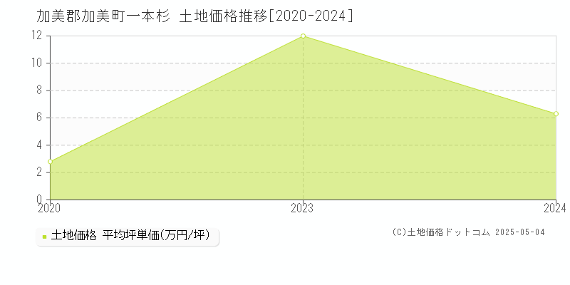 一本杉(加美郡加美町)の土地価格推移グラフ(坪単価)[2020-2024年]