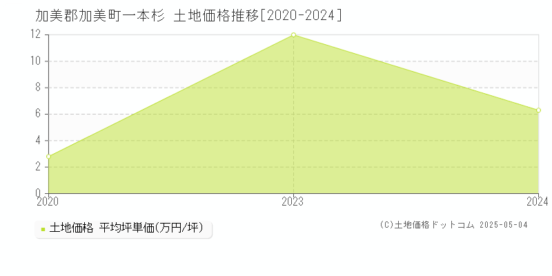 加美郡加美町一本杉の土地価格推移グラフ 