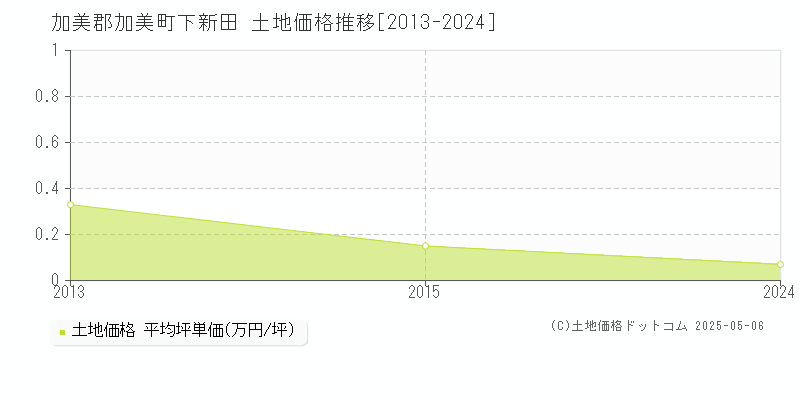 下新田(加美郡加美町)の土地価格推移グラフ(坪単価)[2013-2024年]