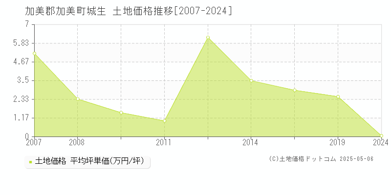 城生(加美郡加美町)の土地価格推移グラフ(坪単価)[2007-2024年]