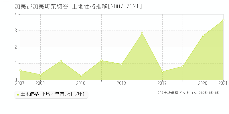 菜切谷(加美郡加美町)の土地価格推移グラフ(坪単価)[2007-2021年]