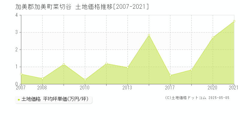 加美郡加美町菜切谷の土地価格推移グラフ 