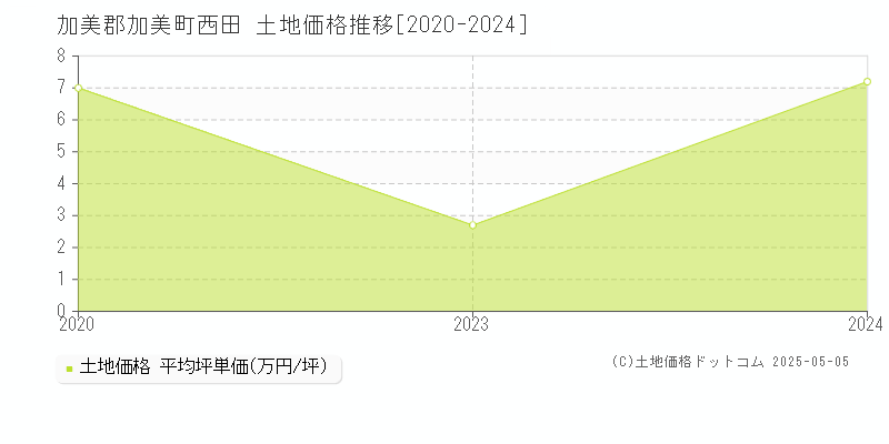 西田(加美郡加美町)の土地価格推移グラフ(坪単価)[2020-2024年]