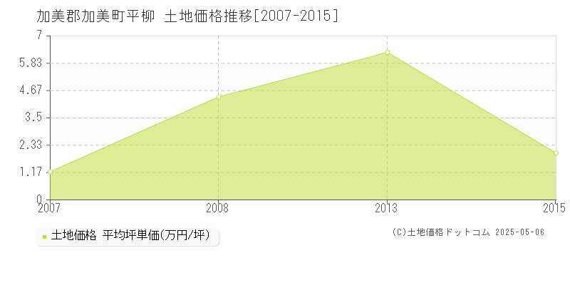 平柳(加美郡加美町)の土地価格推移グラフ(坪単価)[2007-2015年]