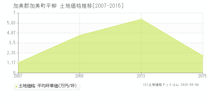 加美郡加美町平柳の土地価格推移グラフ 