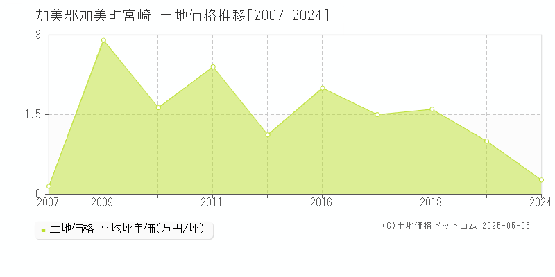 宮崎(加美郡加美町)の土地価格推移グラフ(坪単価)[2007-2024年]