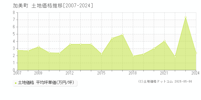 加美町(宮城県)の土地価格推移グラフ(坪単価)[2007-2024年]