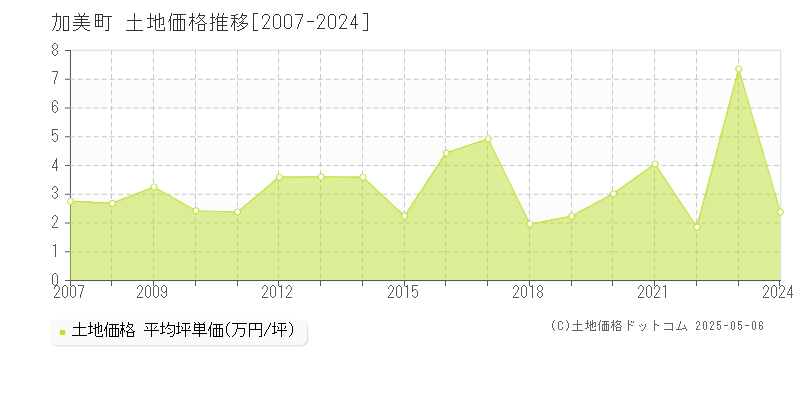 加美郡加美町の土地価格推移グラフ 