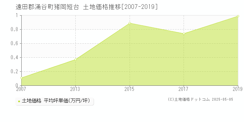 猪岡短台(遠田郡涌谷町)の土地価格推移グラフ(坪単価)[2007-2019年]