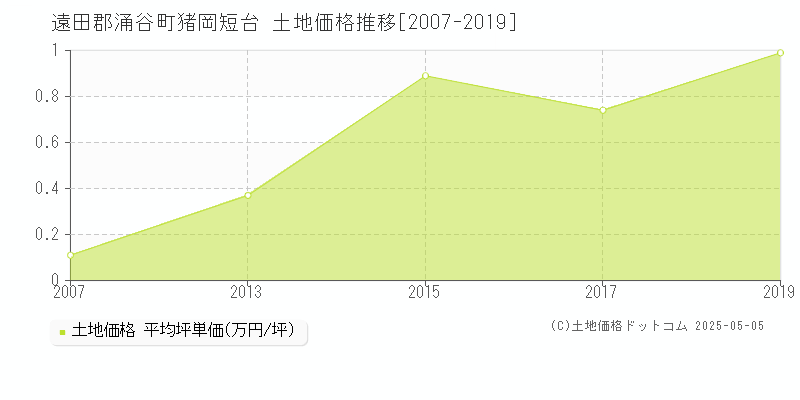 遠田郡涌谷町猪岡短台の土地価格推移グラフ 