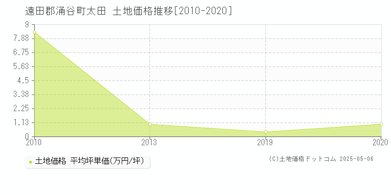太田(遠田郡涌谷町)の土地価格推移グラフ(坪単価)[2010-2020年]