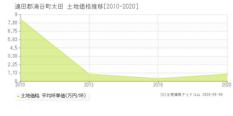 遠田郡涌谷町太田の土地取引事例推移グラフ 