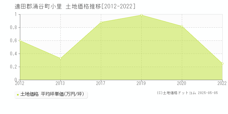 小里(遠田郡涌谷町)の土地価格推移グラフ(坪単価)[2012-2022年]