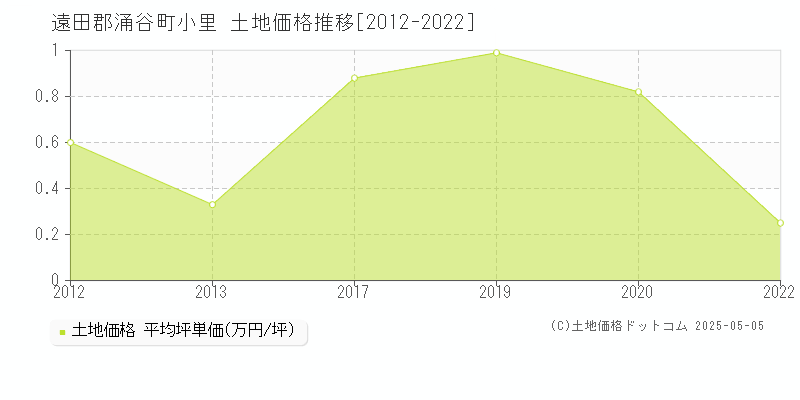 遠田郡涌谷町小里の土地価格推移グラフ 