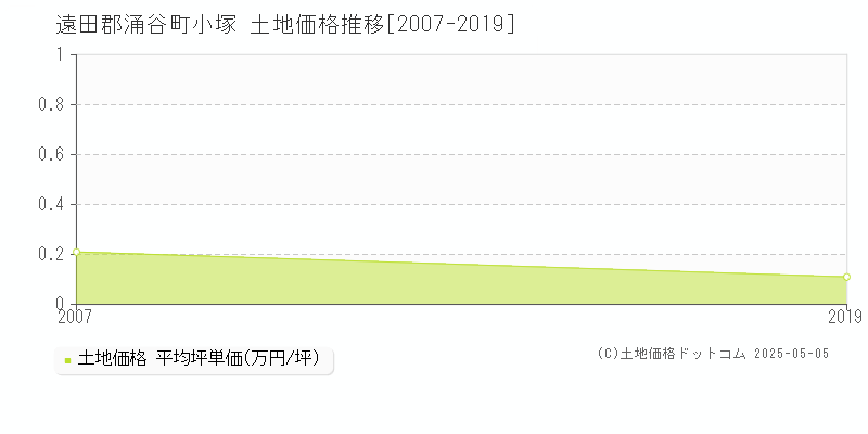 小塚(遠田郡涌谷町)の土地価格推移グラフ(坪単価)[2007-2019年]