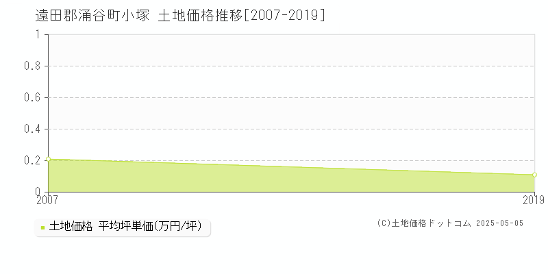 遠田郡涌谷町小塚の土地価格推移グラフ 