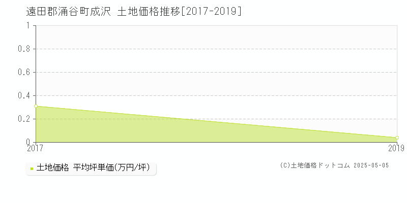 成沢(遠田郡涌谷町)の土地価格推移グラフ(坪単価)[2017-2019年]