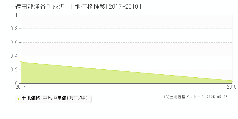 遠田郡涌谷町成沢の土地価格推移グラフ 