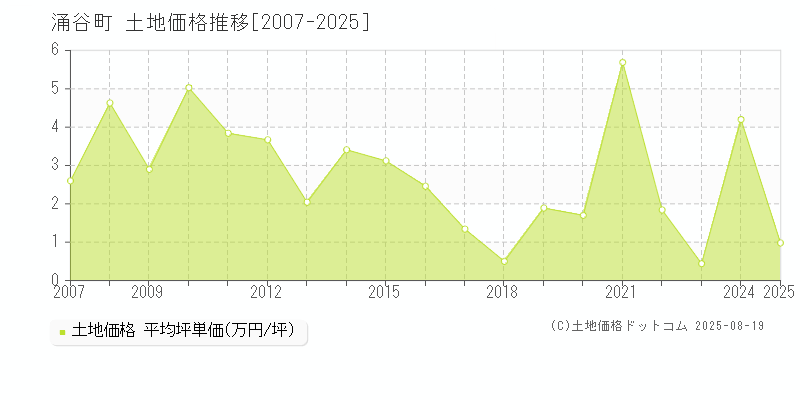 涌谷町(宮城県)の土地価格推移グラフ(坪単価)[2007-2025年]
