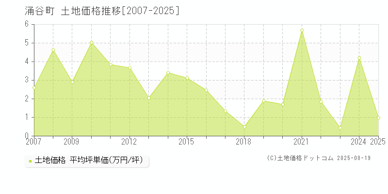 遠田郡涌谷町の土地価格推移グラフ 