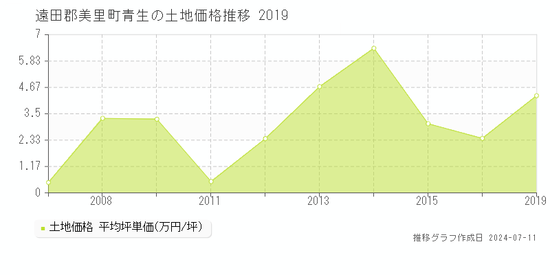 遠田郡美里町青生の土地価格推移グラフ 