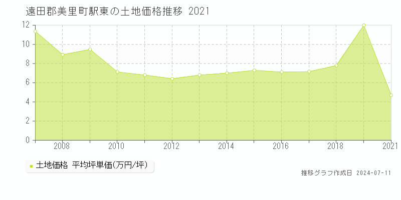遠田郡美里町駅東の土地価格推移グラフ 