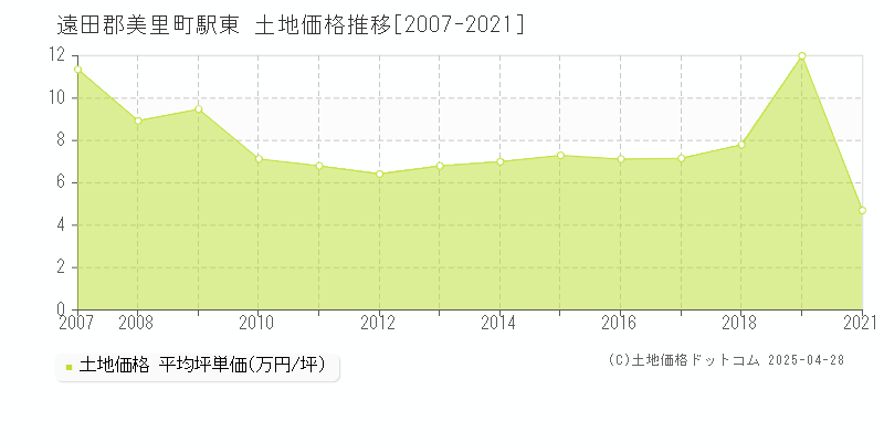 遠田郡美里町駅東の土地価格推移グラフ 