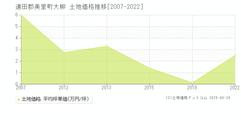 遠田郡美里町大柳の土地価格推移グラフ 