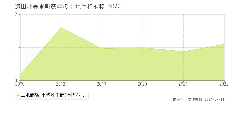 遠田郡美里町荻埣の土地価格推移グラフ 