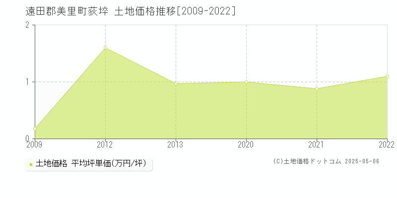 遠田郡美里町荻埣の土地価格推移グラフ 