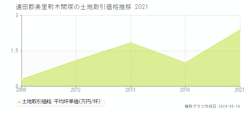 遠田郡美里町木間塚の土地価格推移グラフ 