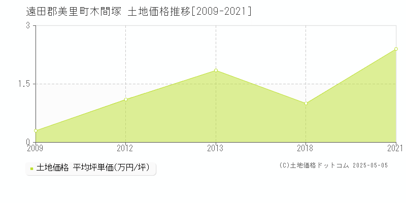 木間塚(遠田郡美里町)の土地価格推移グラフ(坪単価)[2009-2021年]