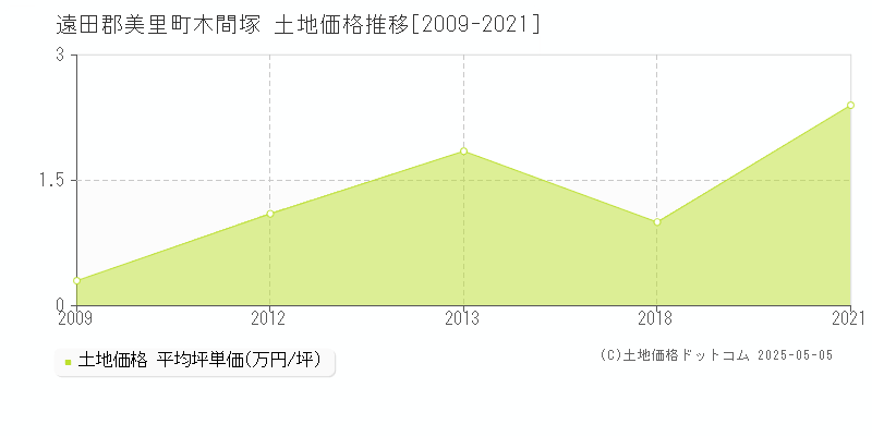 遠田郡美里町木間塚の土地価格推移グラフ 