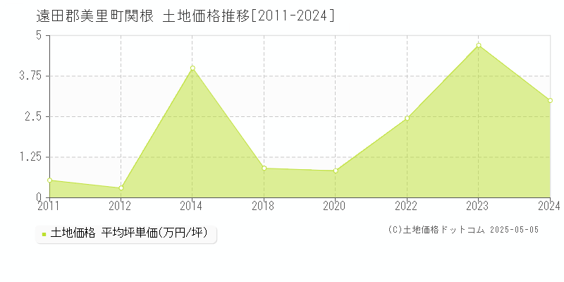 関根(遠田郡美里町)の土地価格推移グラフ(坪単価)[2011-2024年]