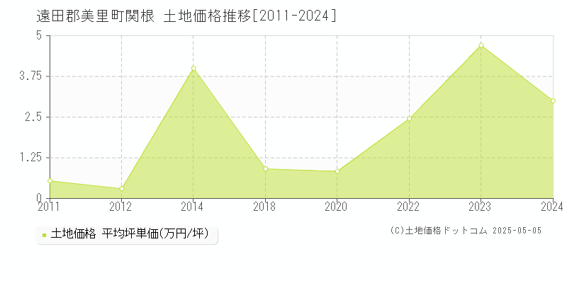 遠田郡美里町関根の土地価格推移グラフ 